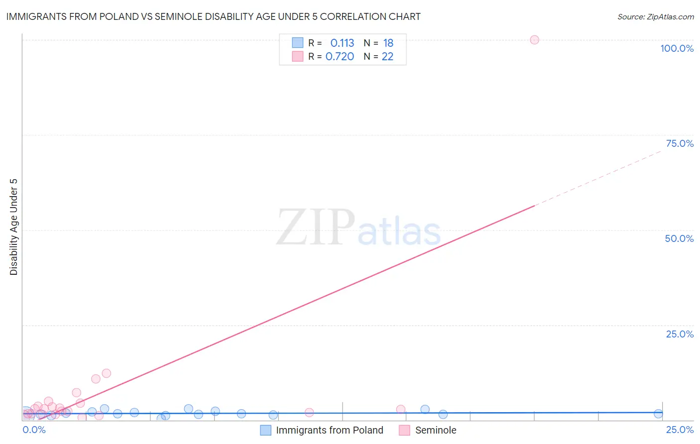 Immigrants from Poland vs Seminole Disability Age Under 5