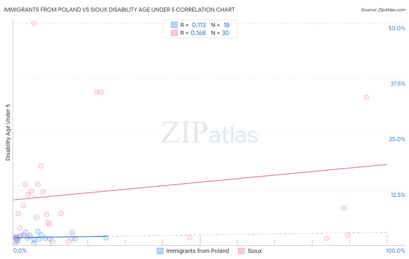 Immigrants from Poland vs Sioux Disability Age Under 5