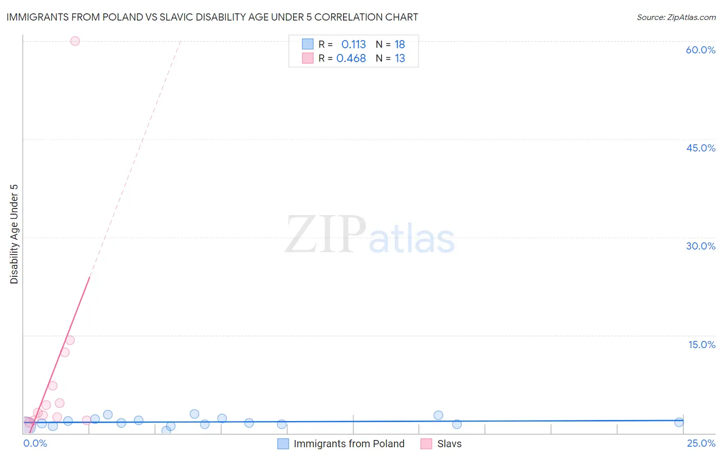 Immigrants from Poland vs Slavic Disability Age Under 5