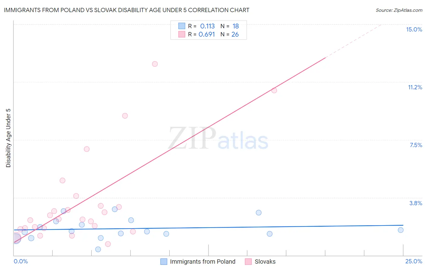 Immigrants from Poland vs Slovak Disability Age Under 5