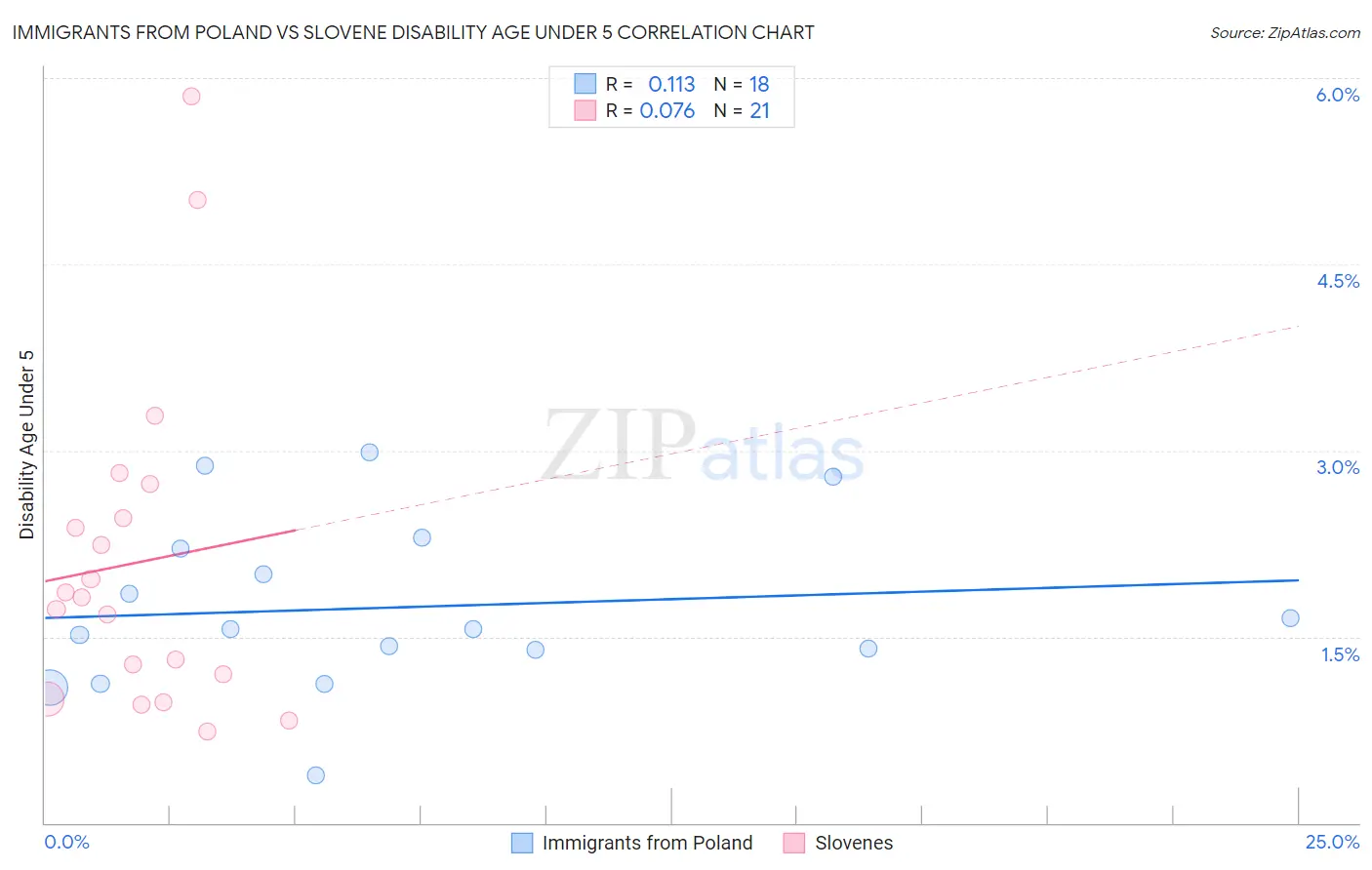 Immigrants from Poland vs Slovene Disability Age Under 5