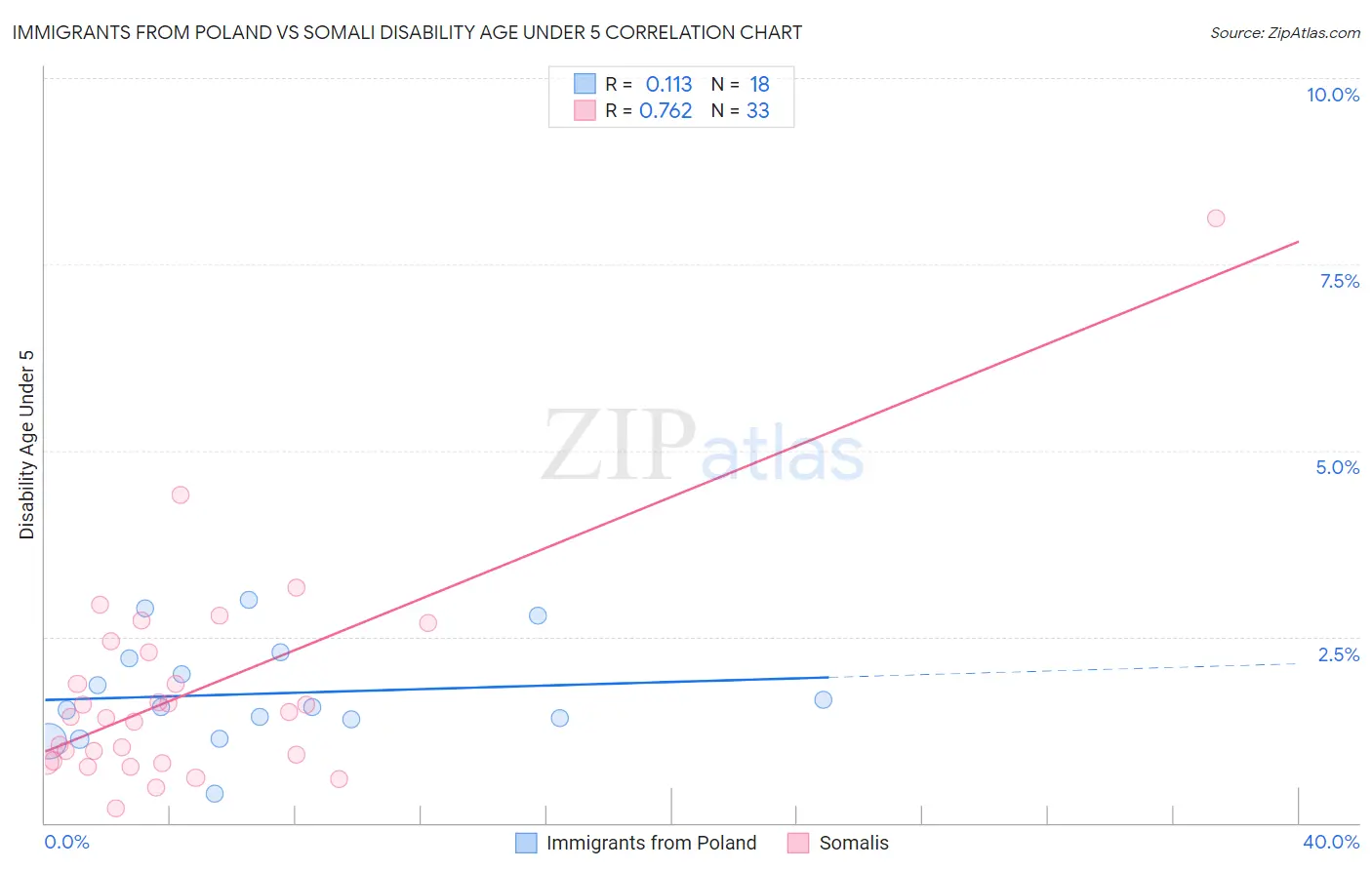 Immigrants from Poland vs Somali Disability Age Under 5