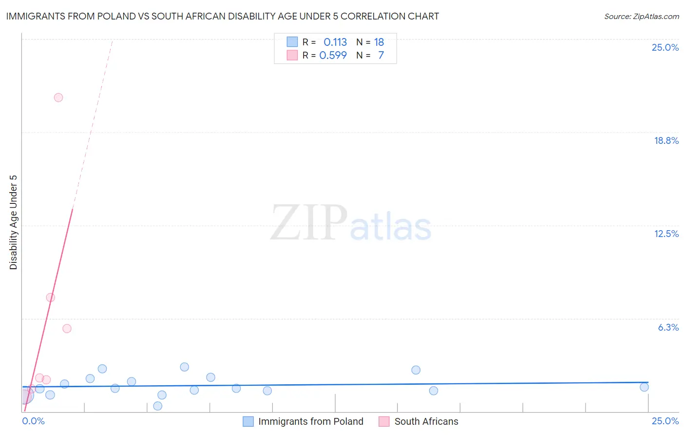 Immigrants from Poland vs South African Disability Age Under 5