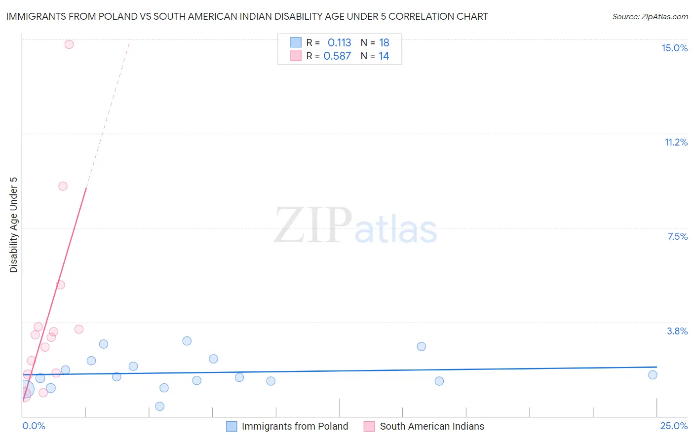 Immigrants from Poland vs South American Indian Disability Age Under 5