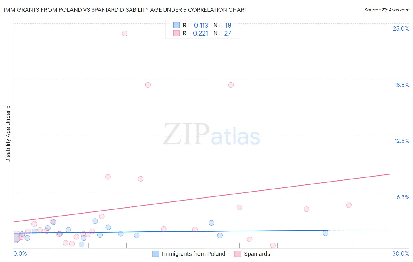 Immigrants from Poland vs Spaniard Disability Age Under 5