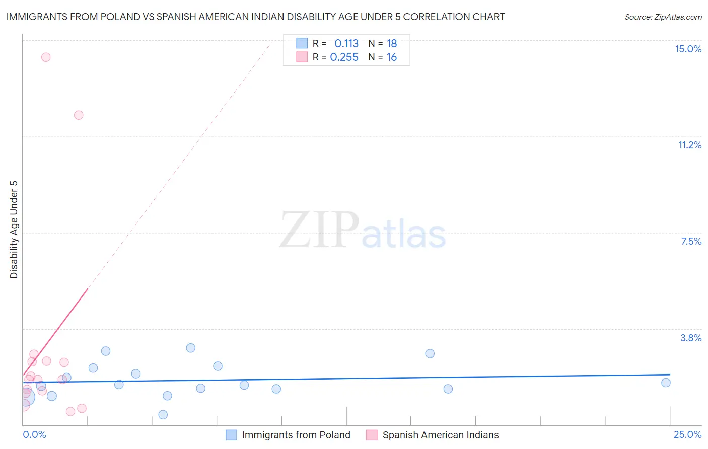 Immigrants from Poland vs Spanish American Indian Disability Age Under 5