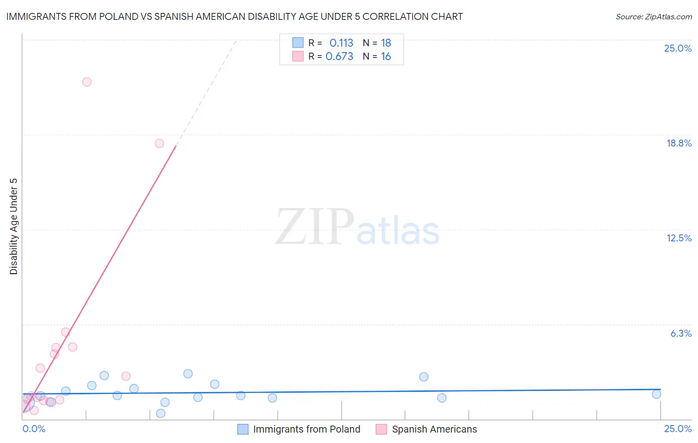 Immigrants from Poland vs Spanish American Disability Age Under 5