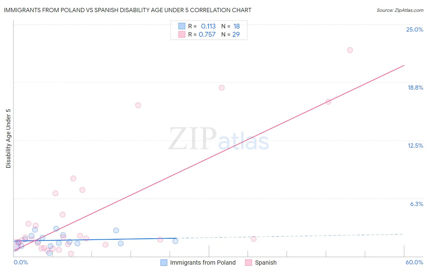 Immigrants from Poland vs Spanish Disability Age Under 5