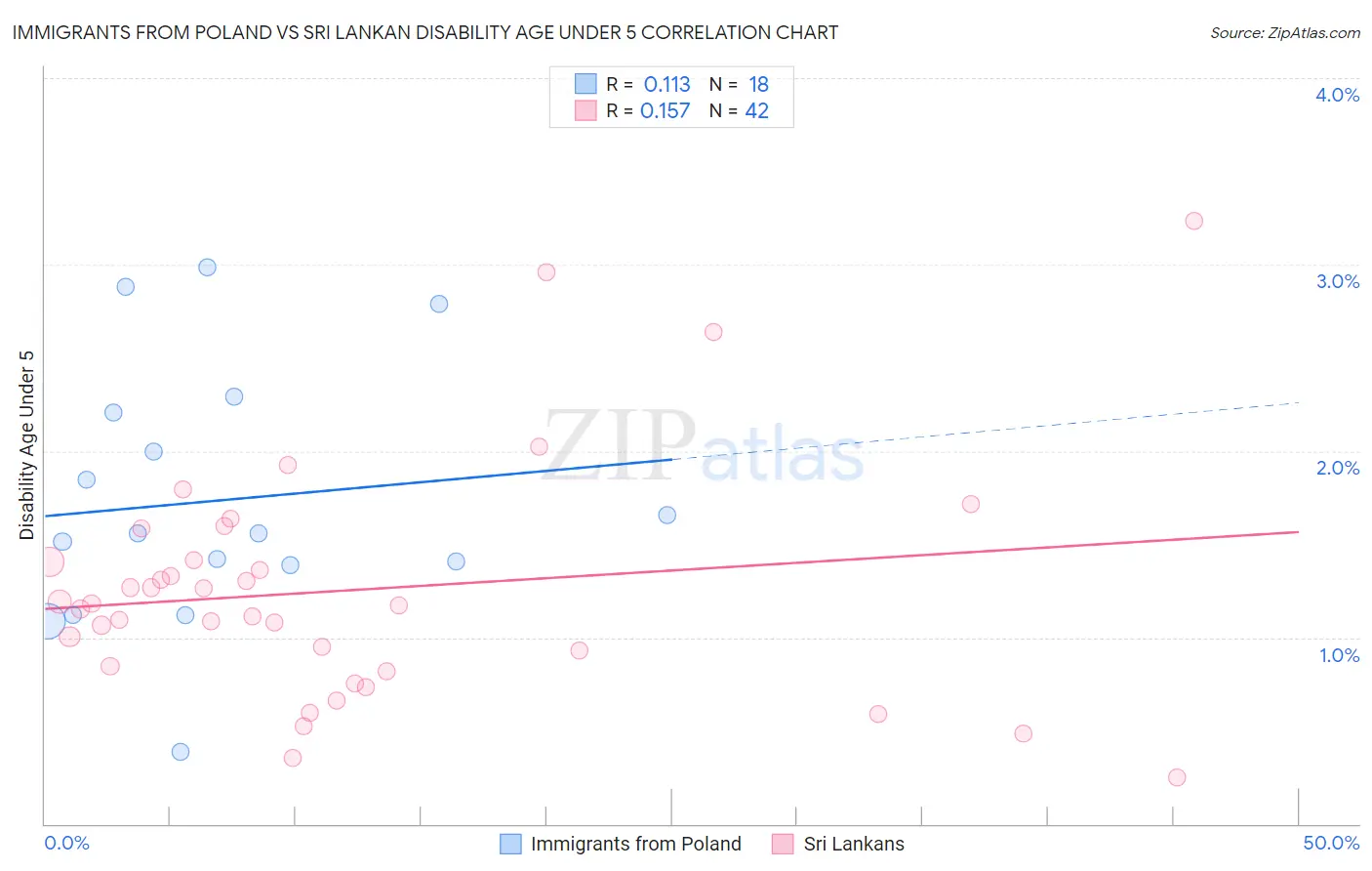 Immigrants from Poland vs Sri Lankan Disability Age Under 5