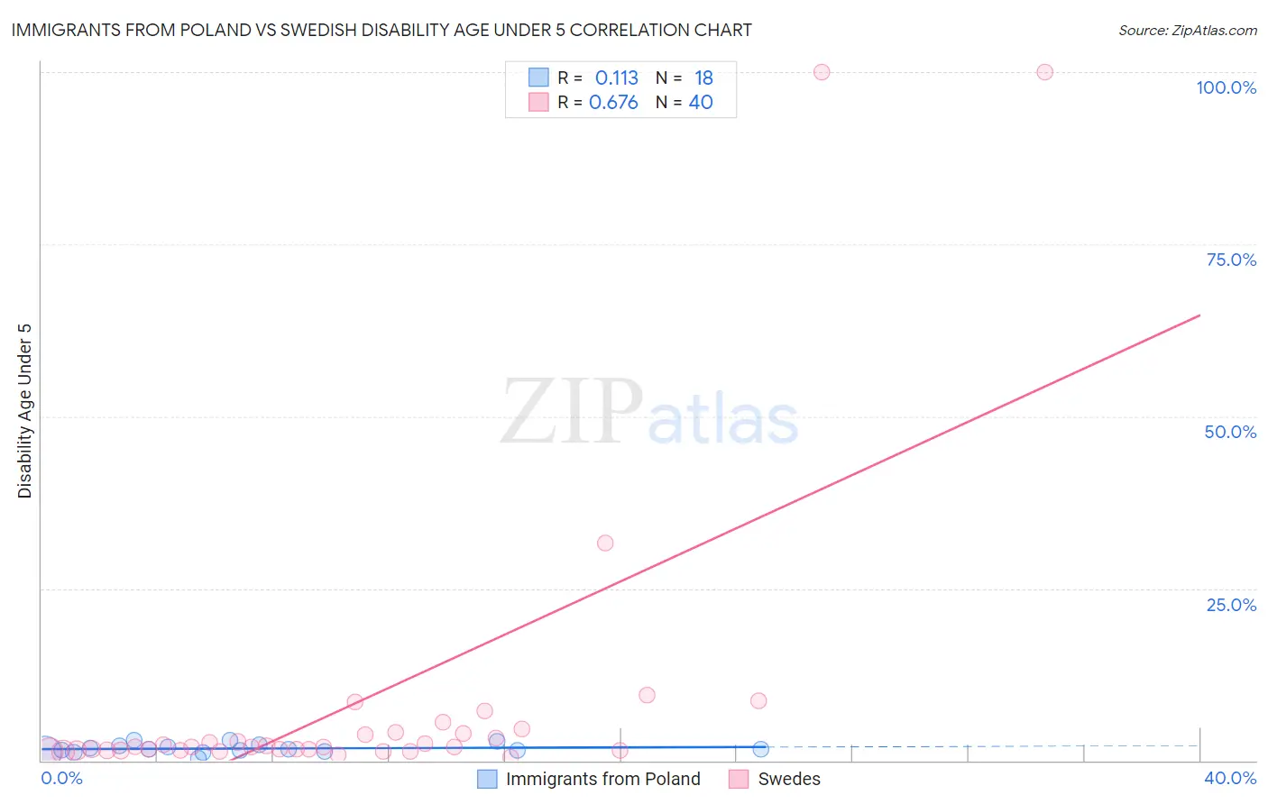 Immigrants from Poland vs Swedish Disability Age Under 5