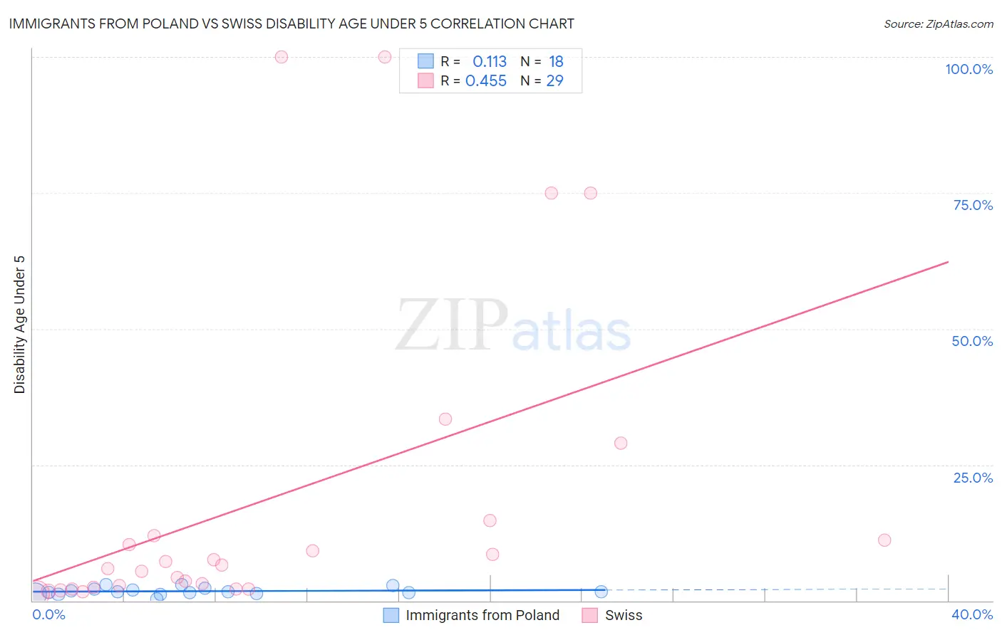 Immigrants from Poland vs Swiss Disability Age Under 5