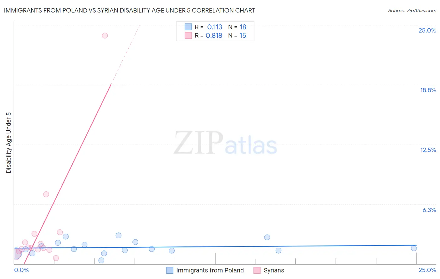 Immigrants from Poland vs Syrian Disability Age Under 5