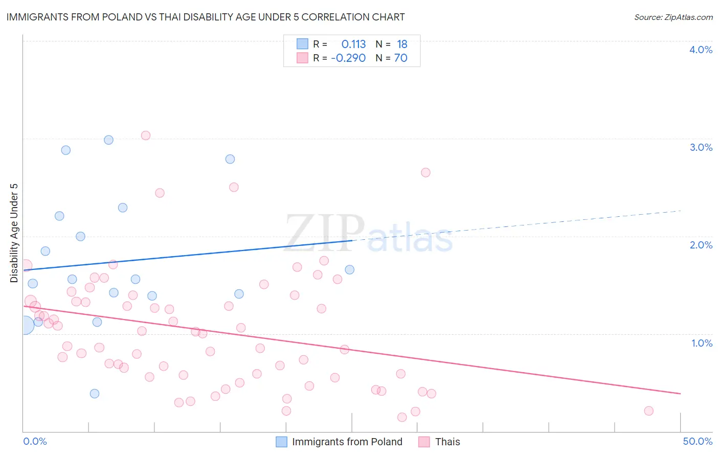 Immigrants from Poland vs Thai Disability Age Under 5