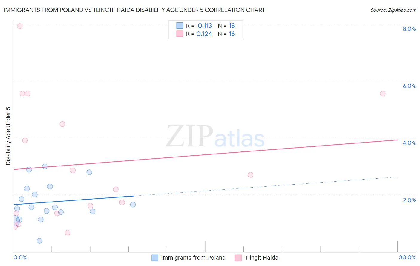 Immigrants from Poland vs Tlingit-Haida Disability Age Under 5