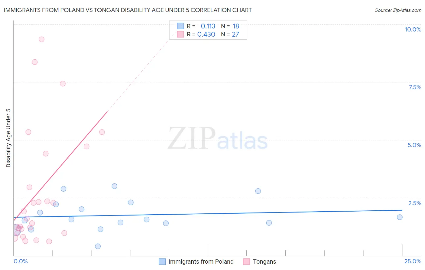 Immigrants from Poland vs Tongan Disability Age Under 5