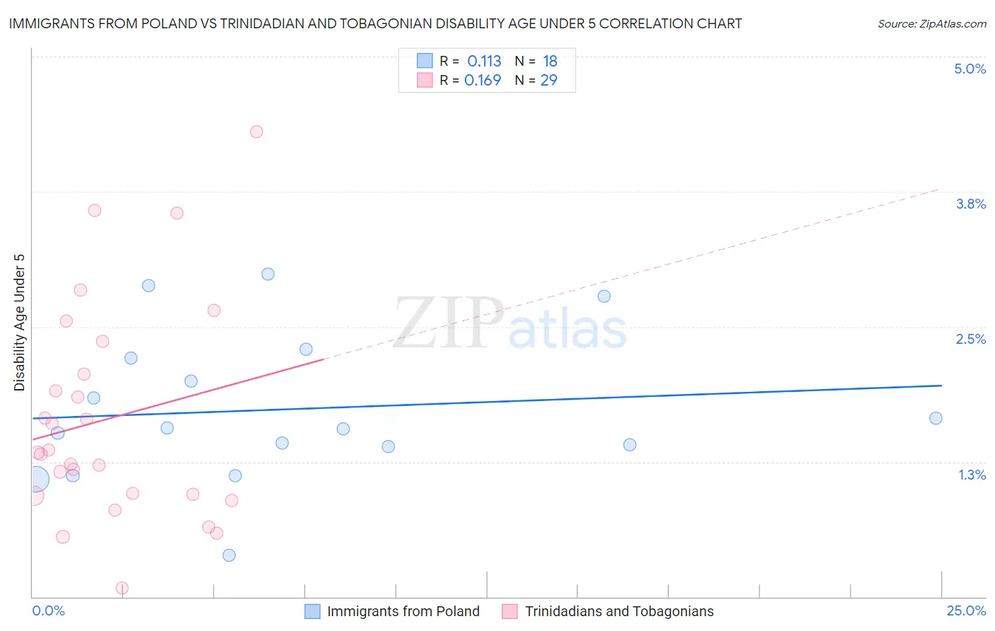 Immigrants from Poland vs Trinidadian and Tobagonian Disability Age Under 5