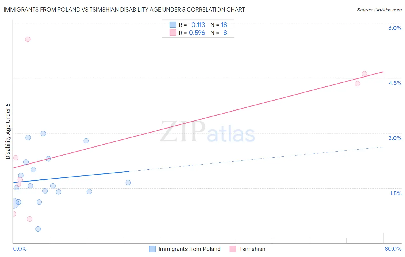Immigrants from Poland vs Tsimshian Disability Age Under 5