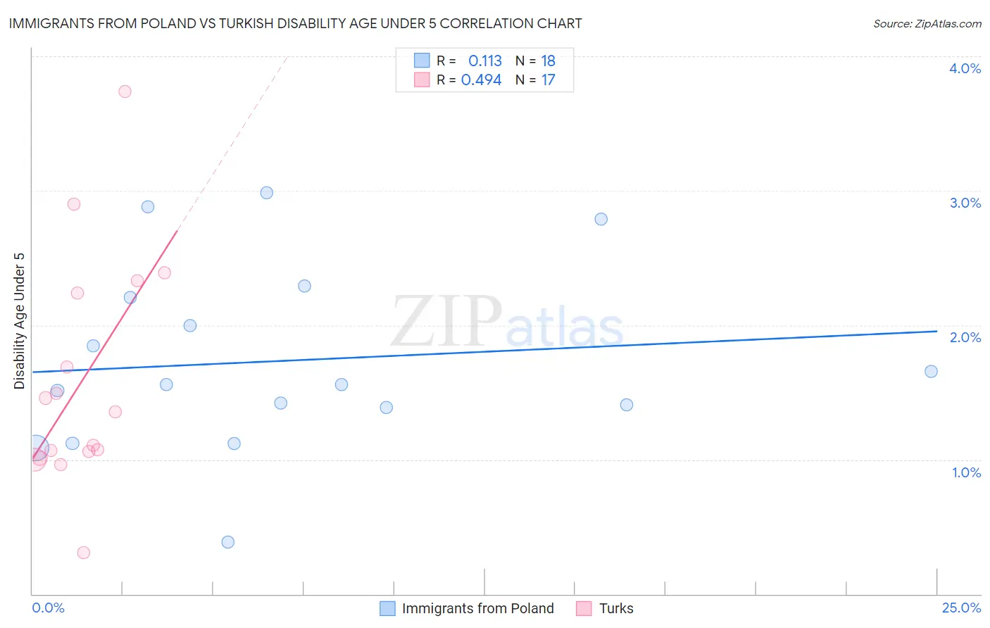 Immigrants from Poland vs Turkish Disability Age Under 5