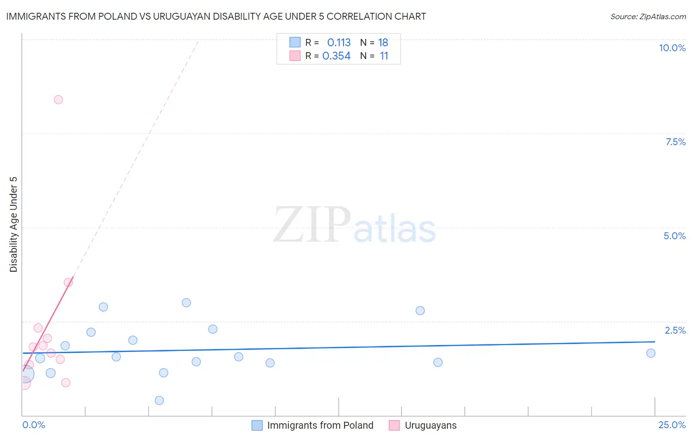 Immigrants from Poland vs Uruguayan Disability Age Under 5