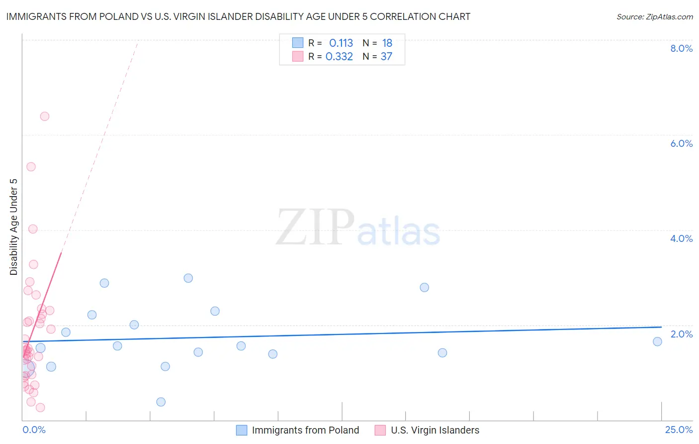 Immigrants from Poland vs U.S. Virgin Islander Disability Age Under 5