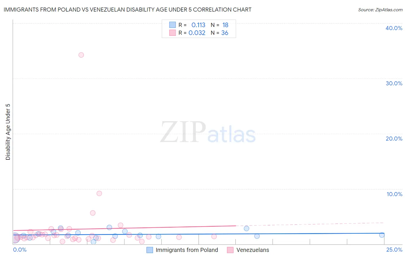 Immigrants from Poland vs Venezuelan Disability Age Under 5