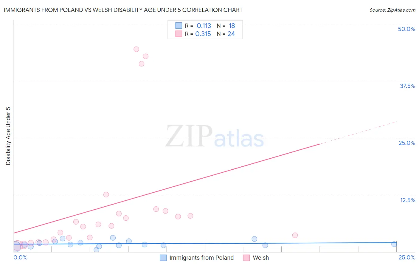Immigrants from Poland vs Welsh Disability Age Under 5