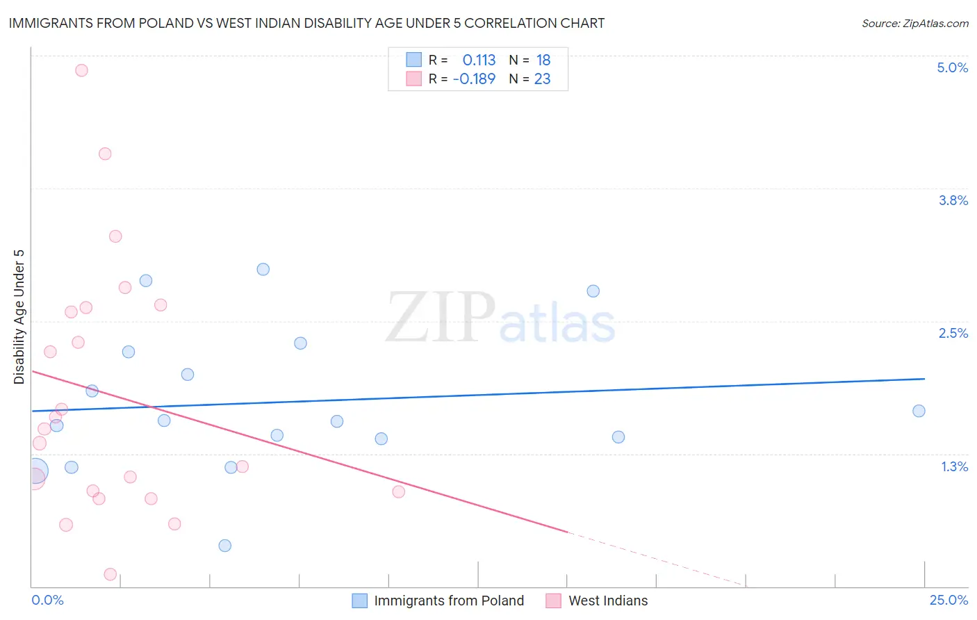 Immigrants from Poland vs West Indian Disability Age Under 5