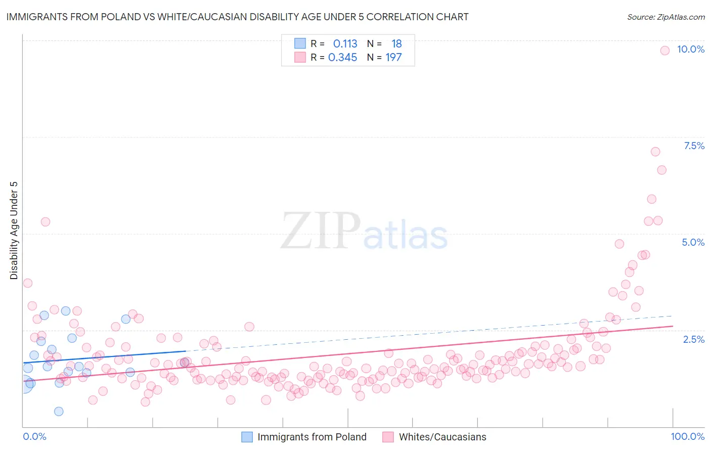 Immigrants from Poland vs White/Caucasian Disability Age Under 5