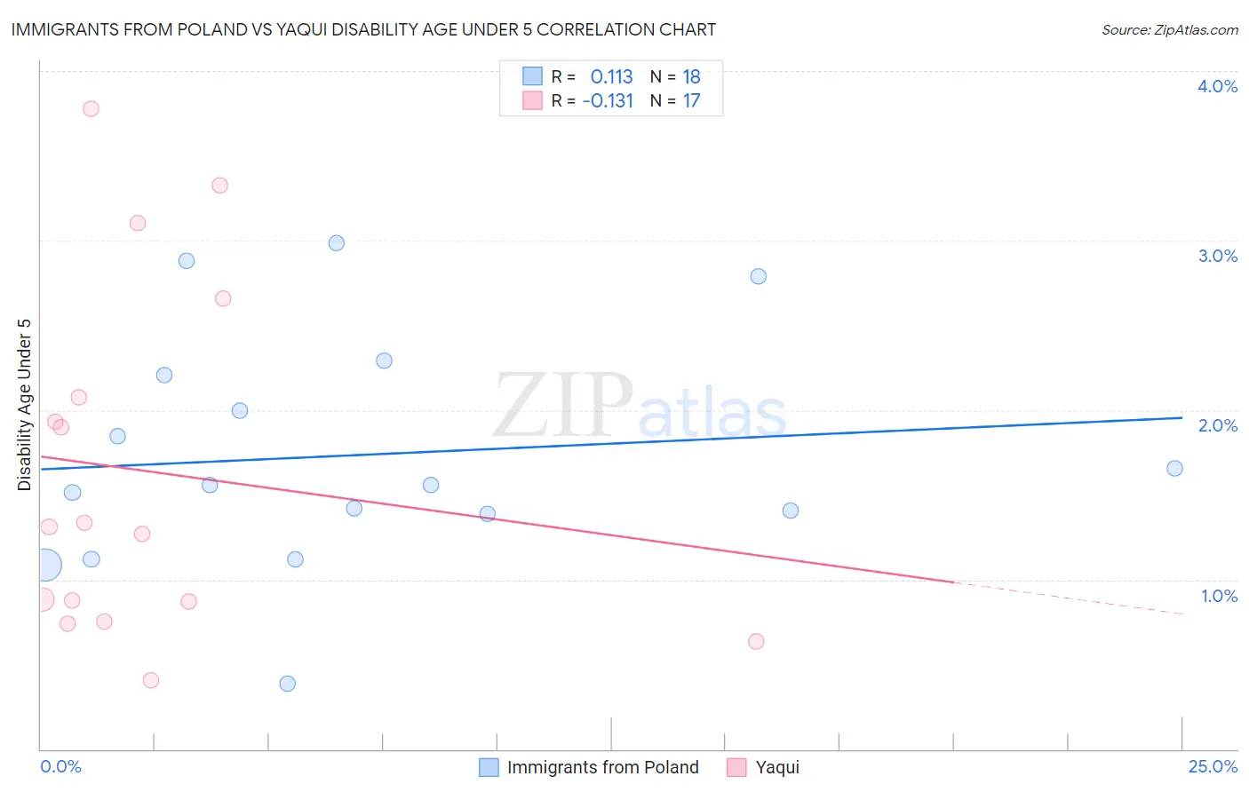 Immigrants from Poland vs Yaqui Disability Age Under 5