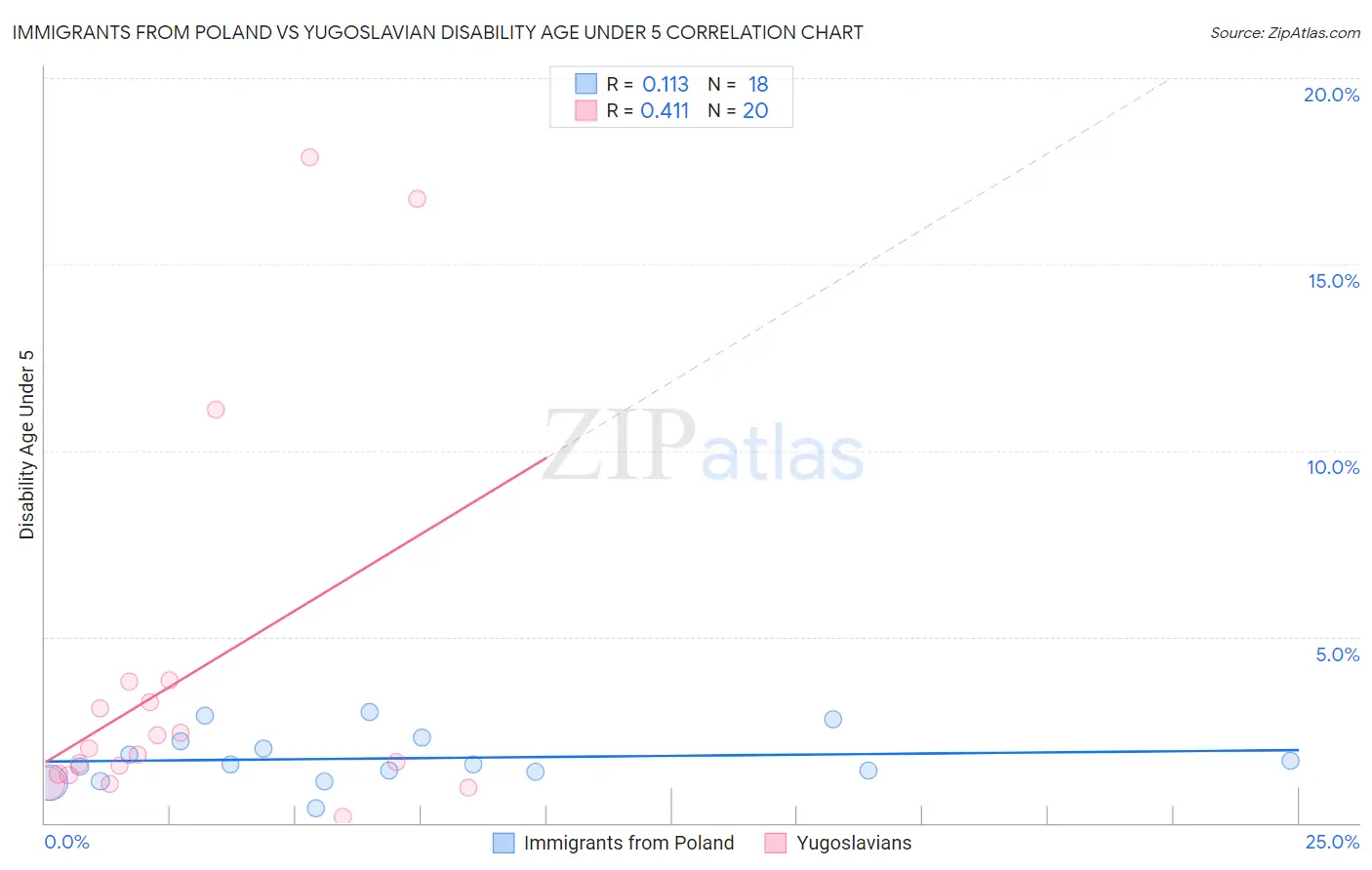 Immigrants from Poland vs Yugoslavian Disability Age Under 5