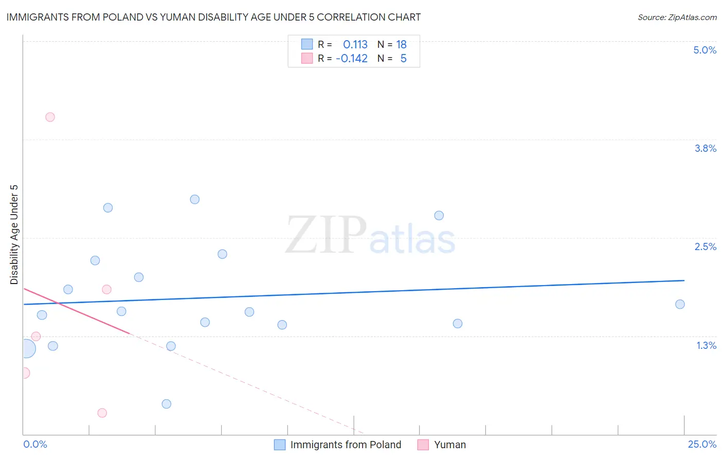 Immigrants from Poland vs Yuman Disability Age Under 5