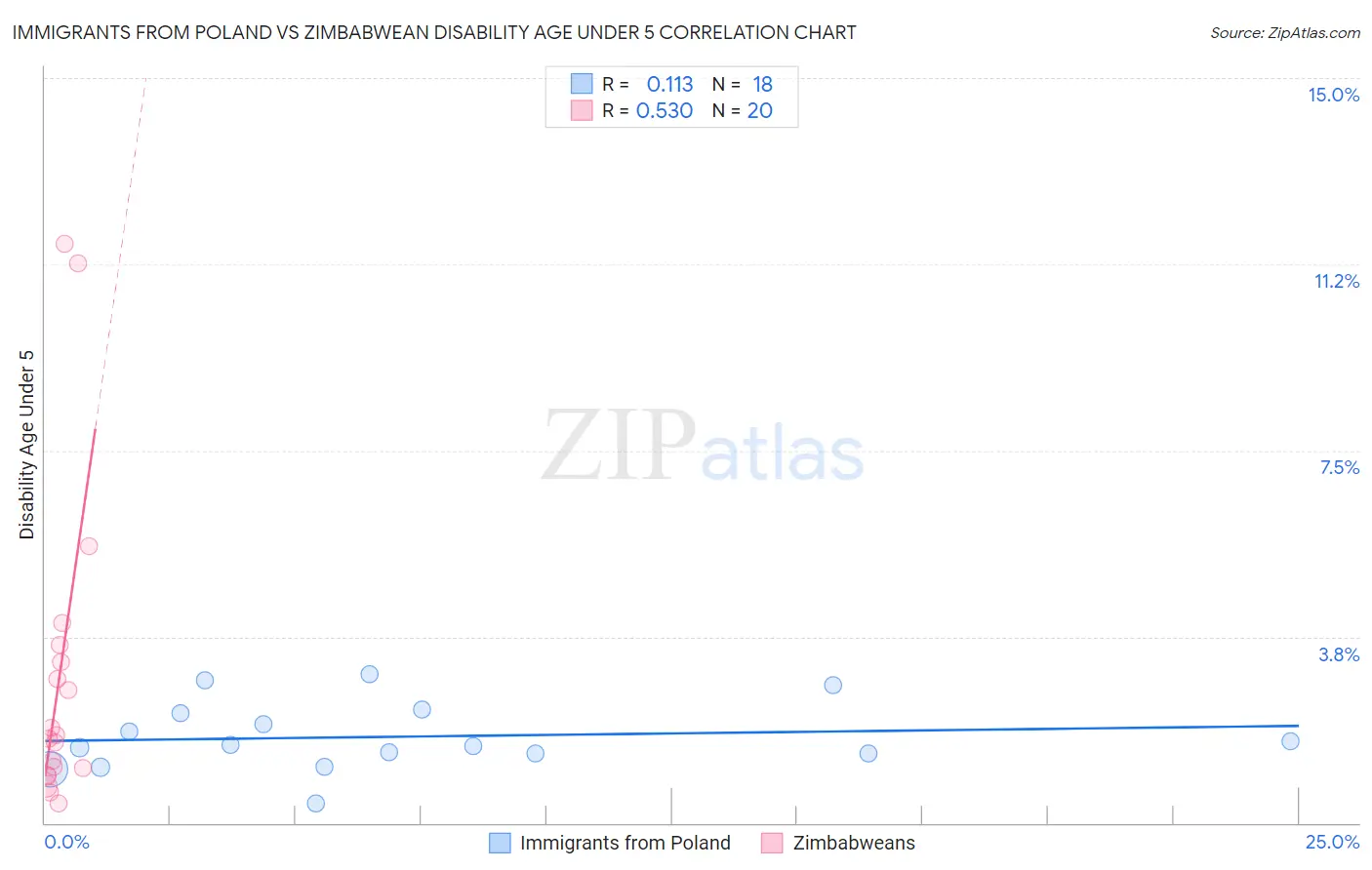 Immigrants from Poland vs Zimbabwean Disability Age Under 5