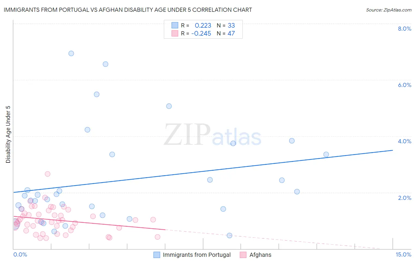 Immigrants from Portugal vs Afghan Disability Age Under 5
