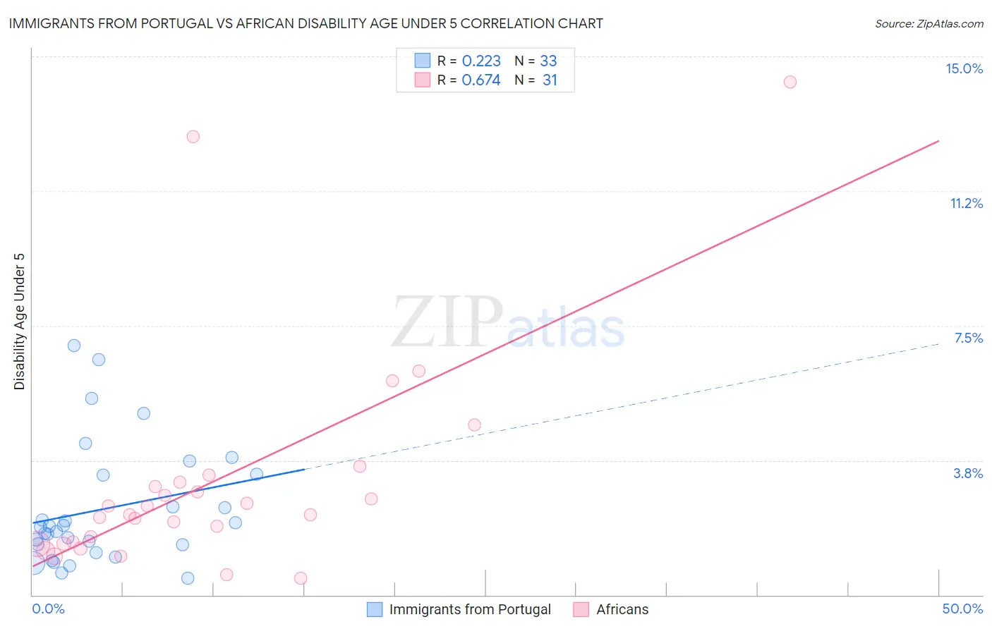 Immigrants from Portugal vs African Disability Age Under 5