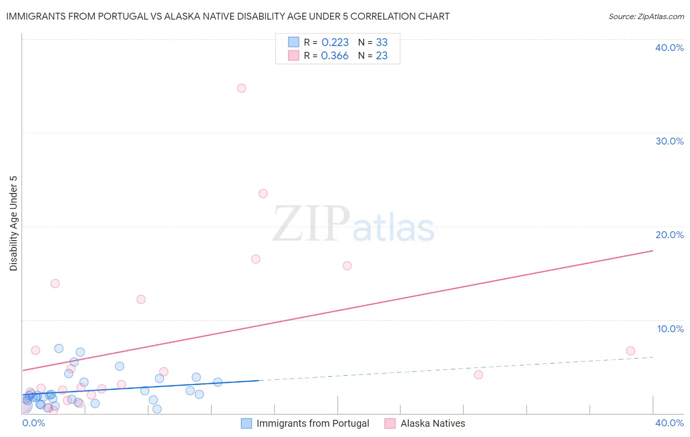 Immigrants from Portugal vs Alaska Native Disability Age Under 5