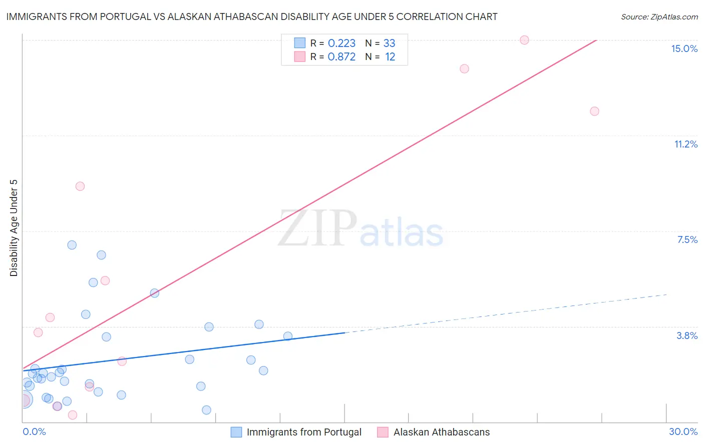 Immigrants from Portugal vs Alaskan Athabascan Disability Age Under 5