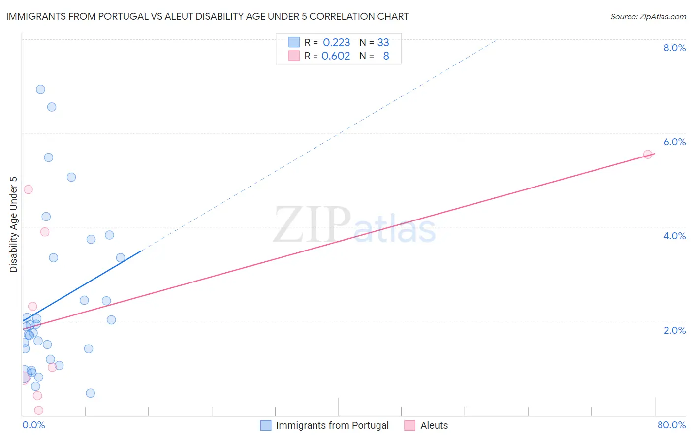 Immigrants from Portugal vs Aleut Disability Age Under 5