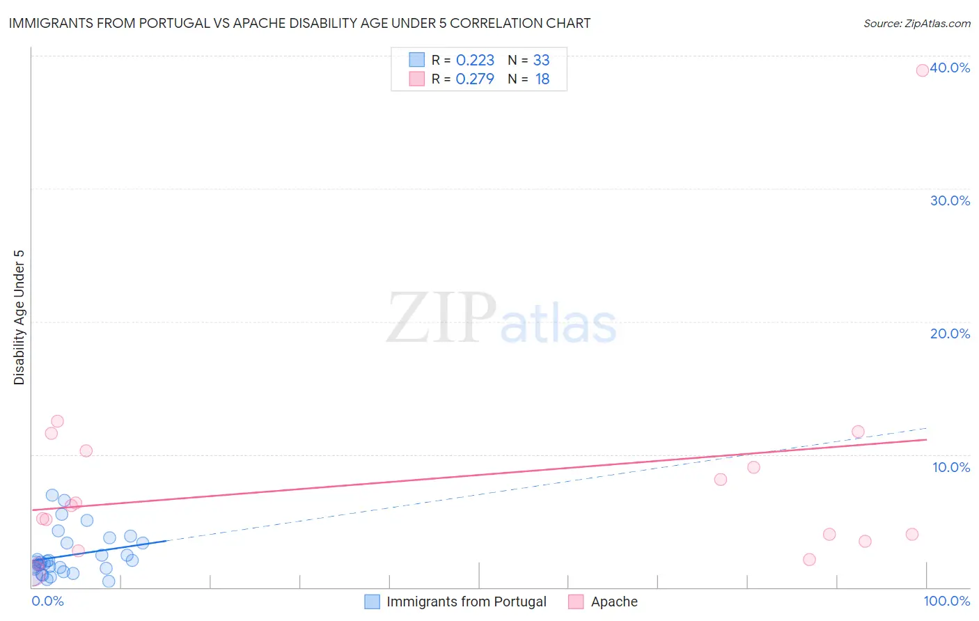 Immigrants from Portugal vs Apache Disability Age Under 5