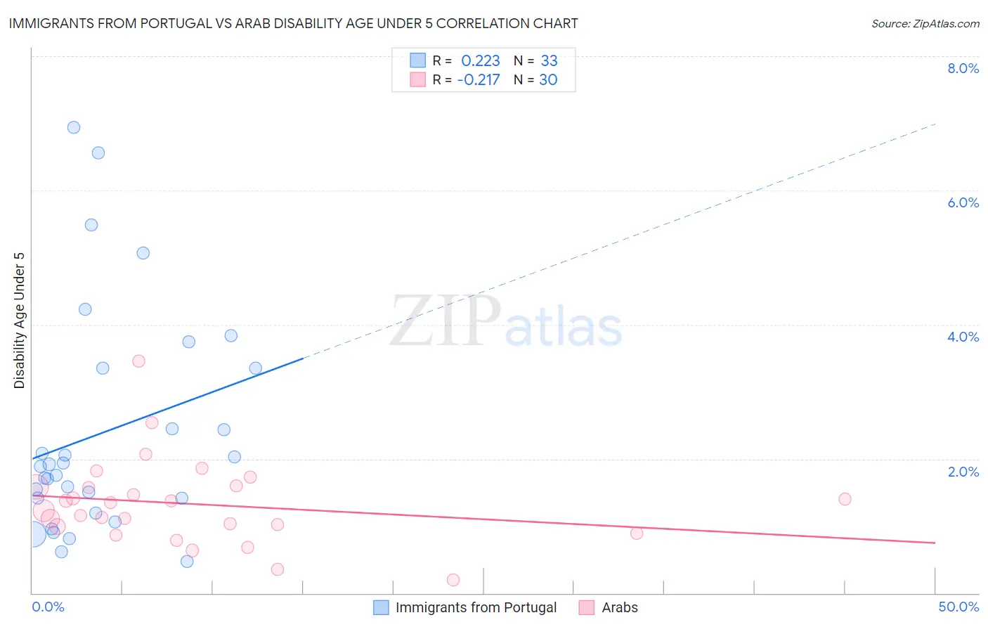 Immigrants from Portugal vs Arab Disability Age Under 5