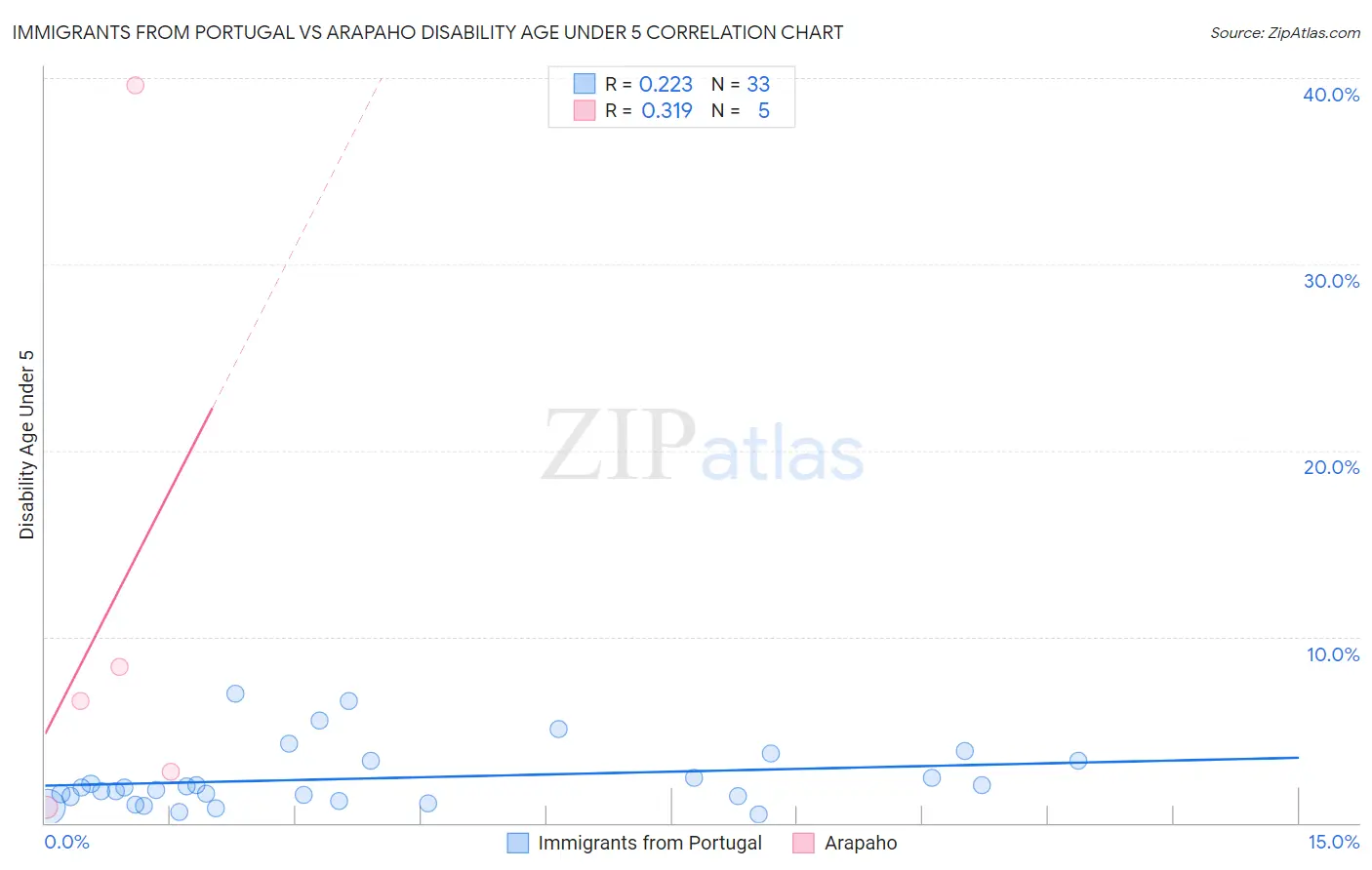 Immigrants from Portugal vs Arapaho Disability Age Under 5