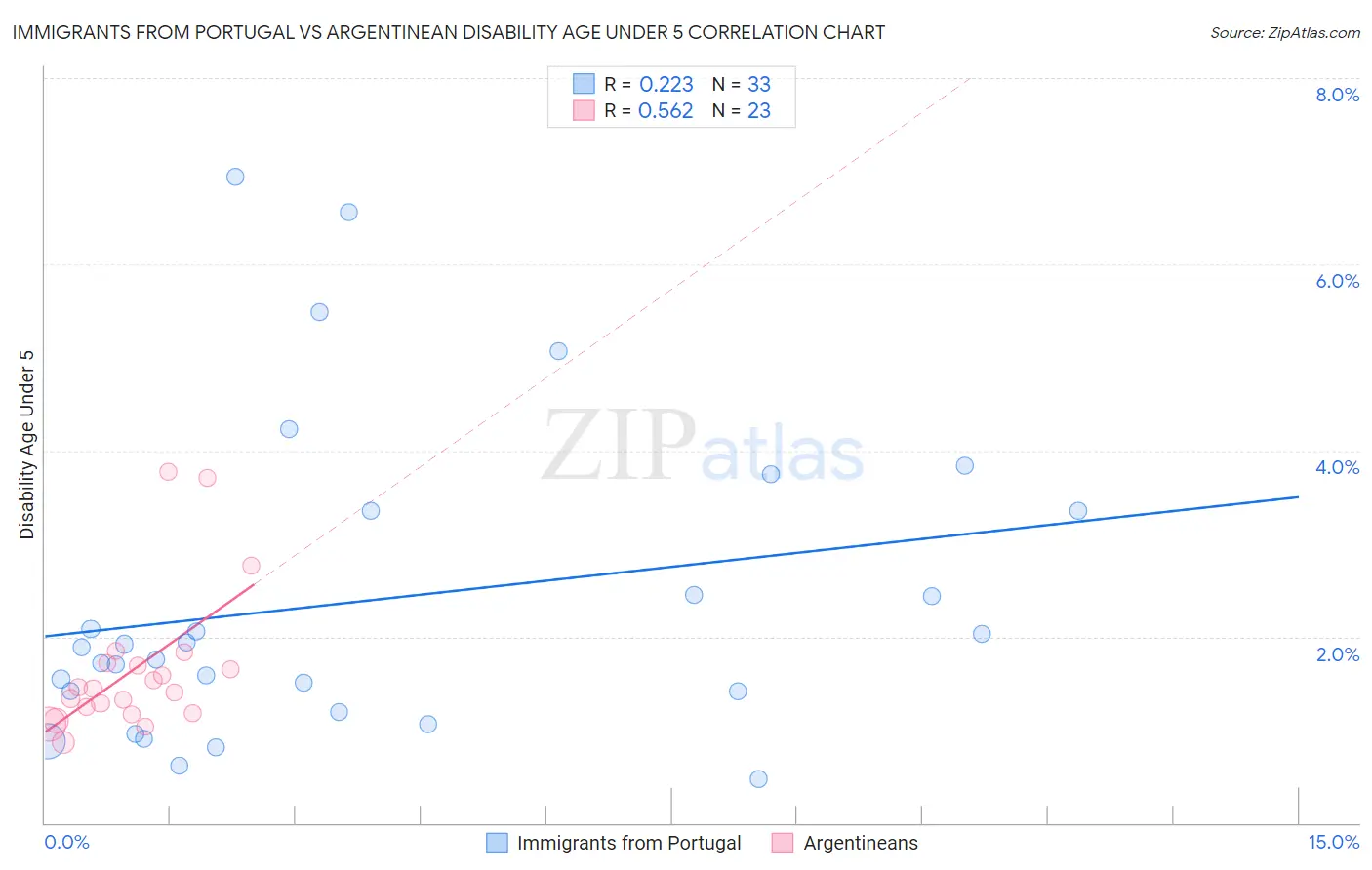 Immigrants from Portugal vs Argentinean Disability Age Under 5