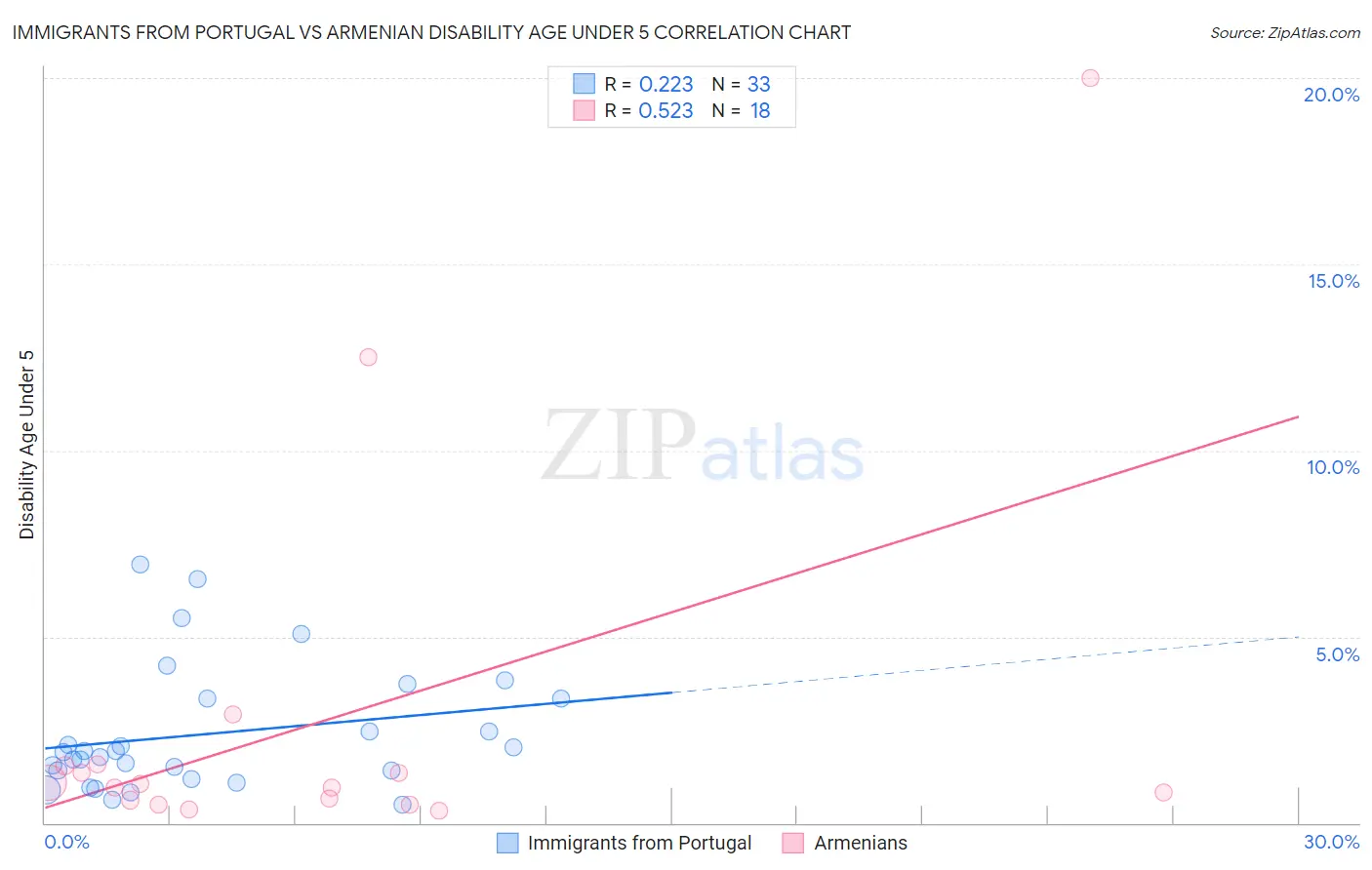 Immigrants from Portugal vs Armenian Disability Age Under 5