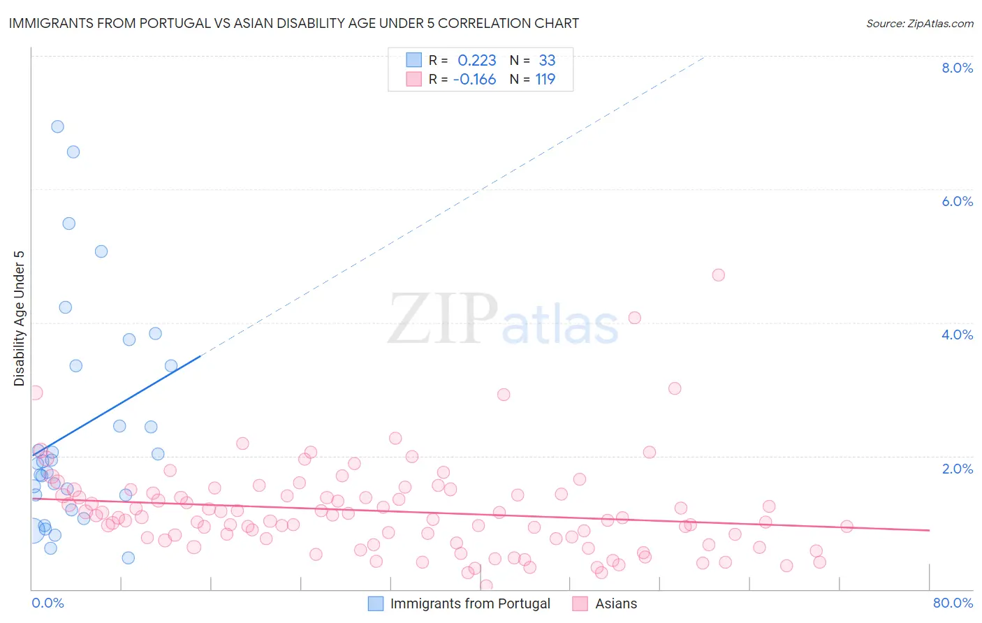 Immigrants from Portugal vs Asian Disability Age Under 5