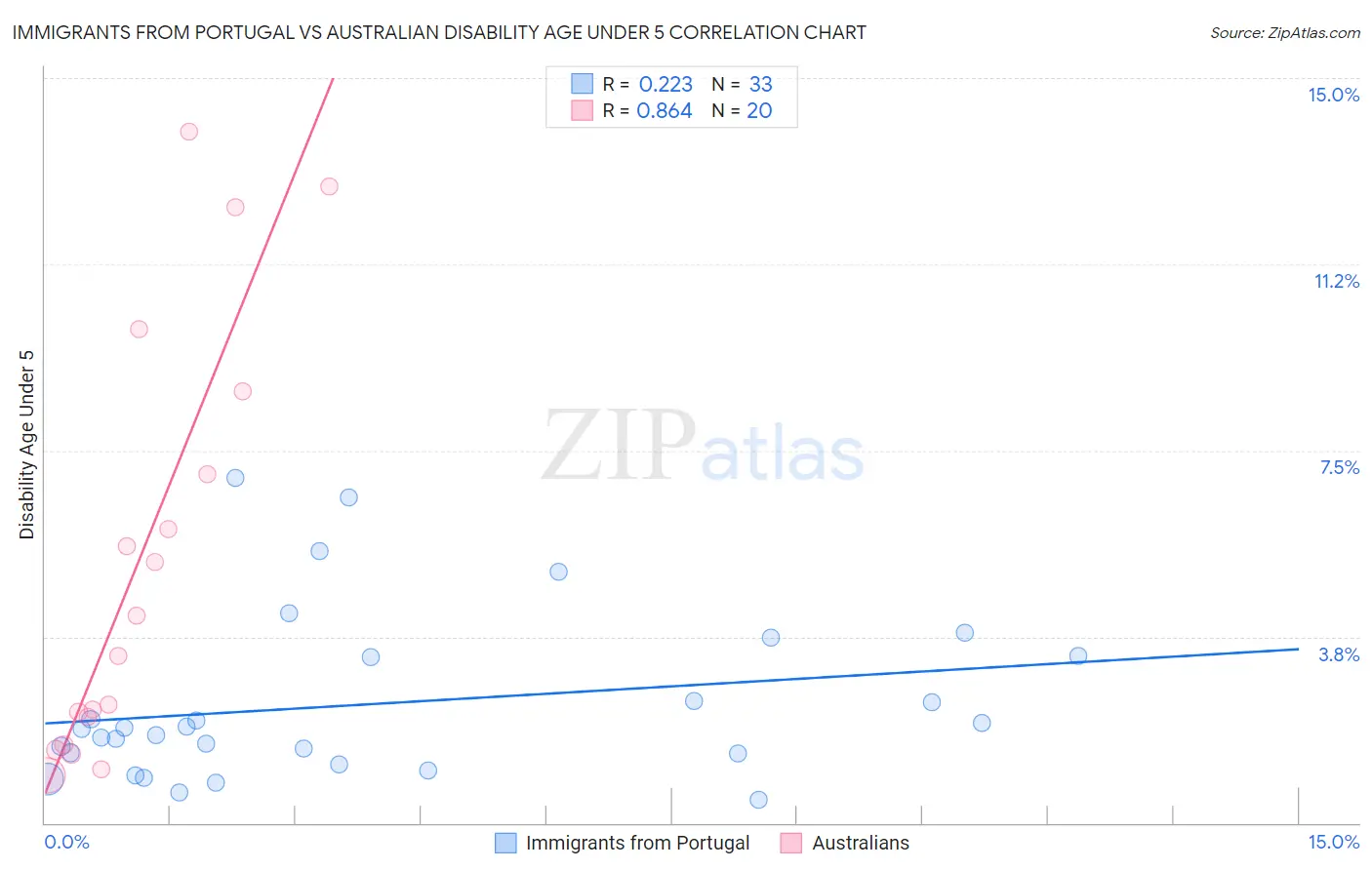 Immigrants from Portugal vs Australian Disability Age Under 5