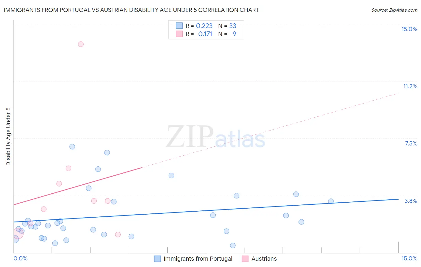Immigrants from Portugal vs Austrian Disability Age Under 5