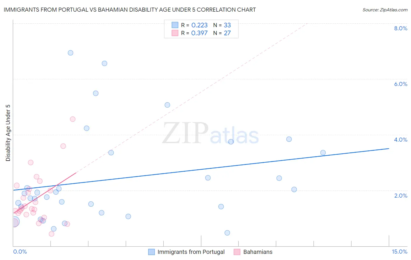 Immigrants from Portugal vs Bahamian Disability Age Under 5