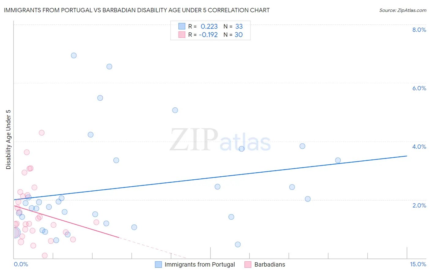 Immigrants from Portugal vs Barbadian Disability Age Under 5