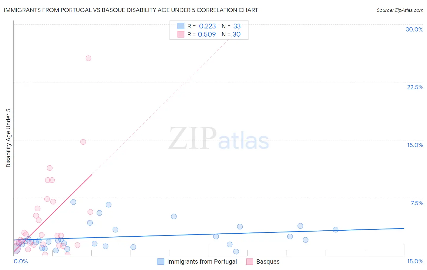 Immigrants from Portugal vs Basque Disability Age Under 5