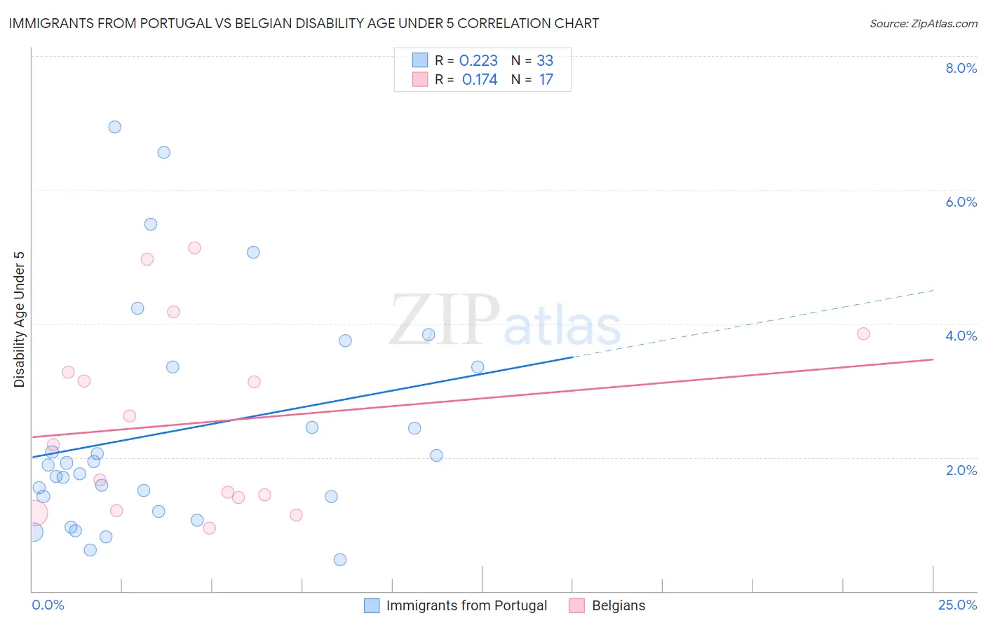 Immigrants from Portugal vs Belgian Disability Age Under 5