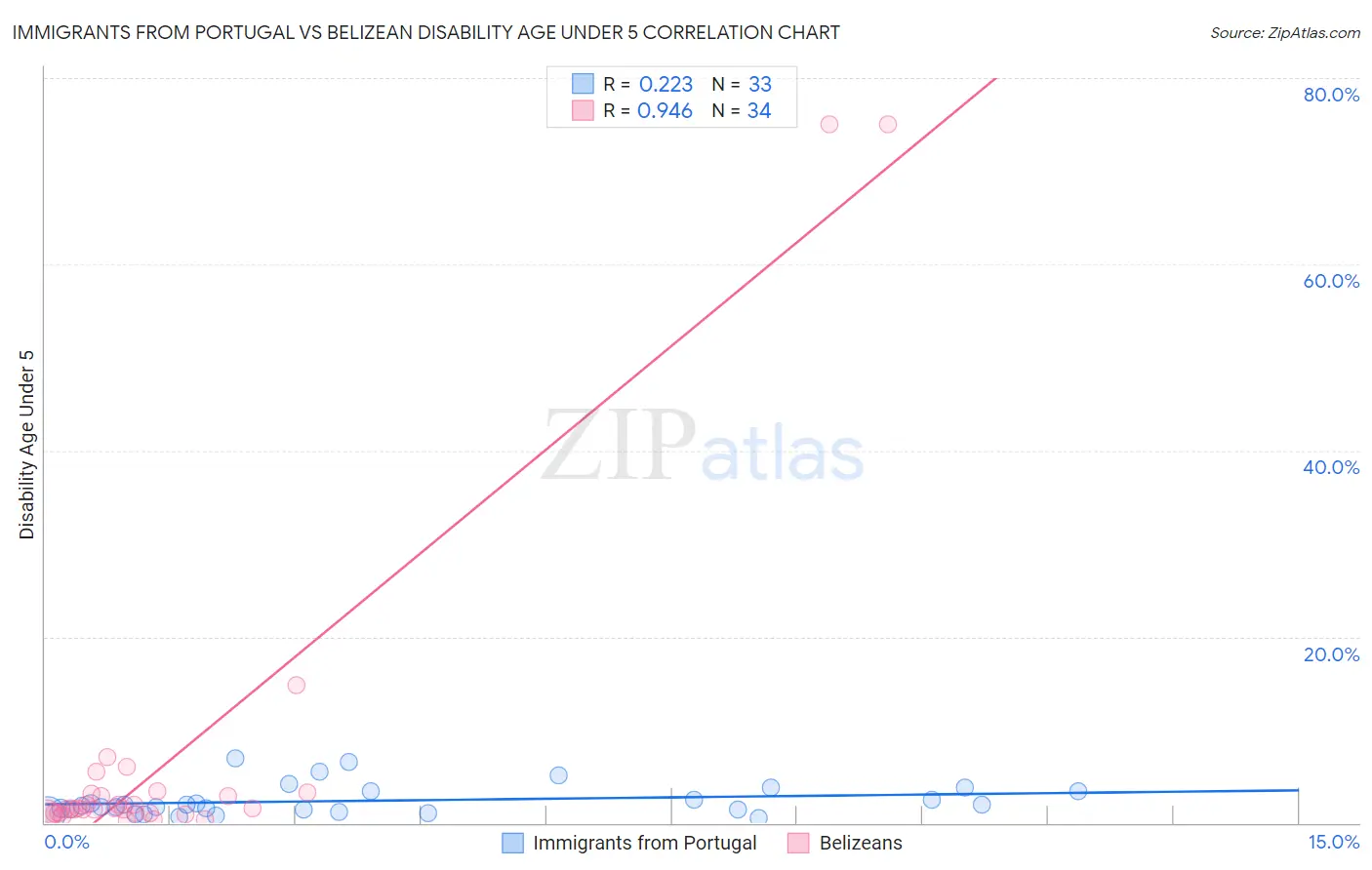 Immigrants from Portugal vs Belizean Disability Age Under 5